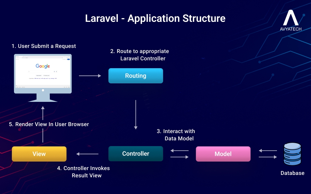 laravel application structure