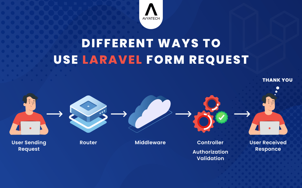 laravel form request