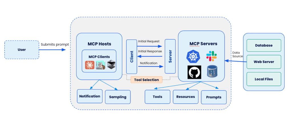 What Is the Model Context Protocol